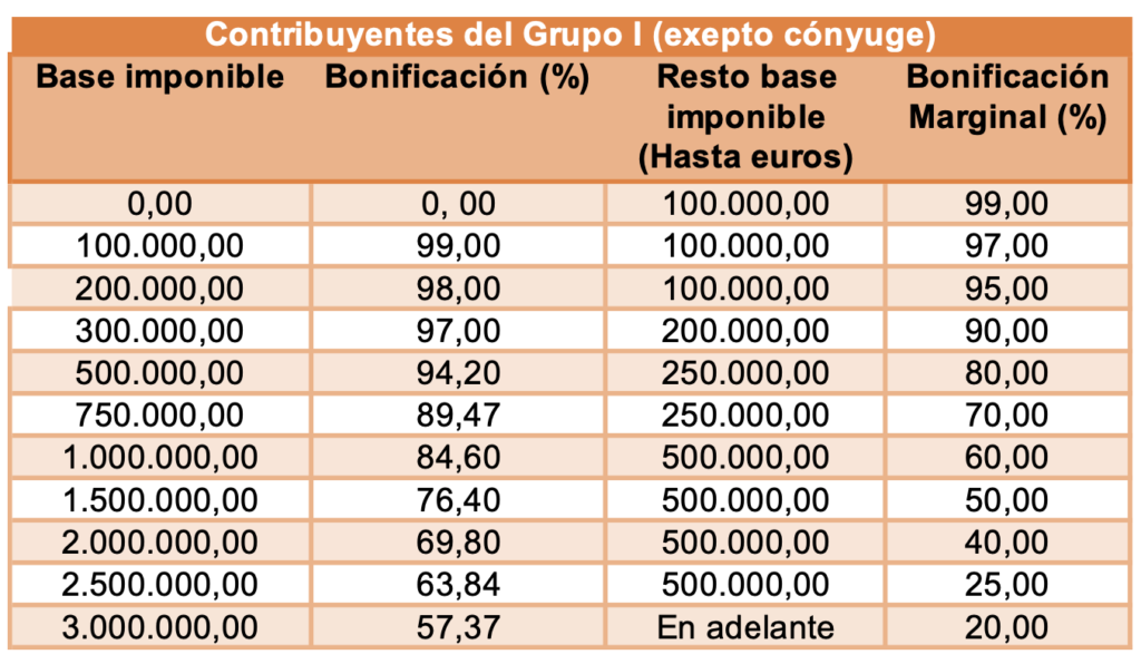 El Impuesto De Sucesiones En Cataluña | Bourgeois Fincas